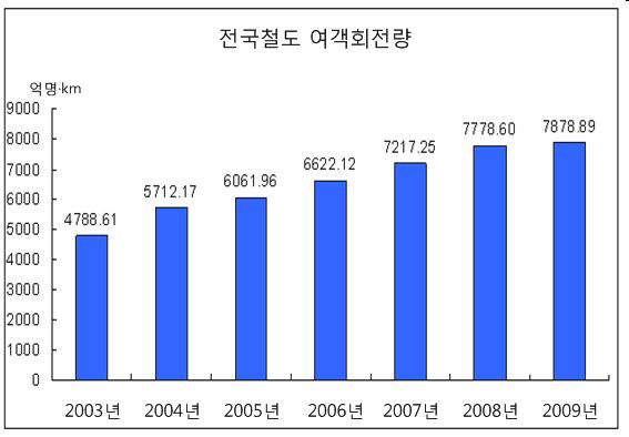 전국철도 여객회전량