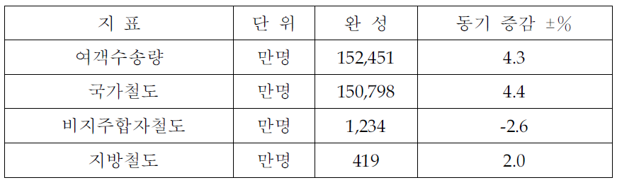 전국철도 여객수송량