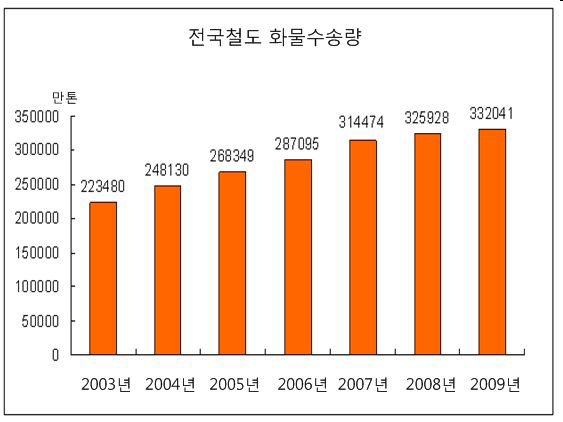 전국철도 화물수송량