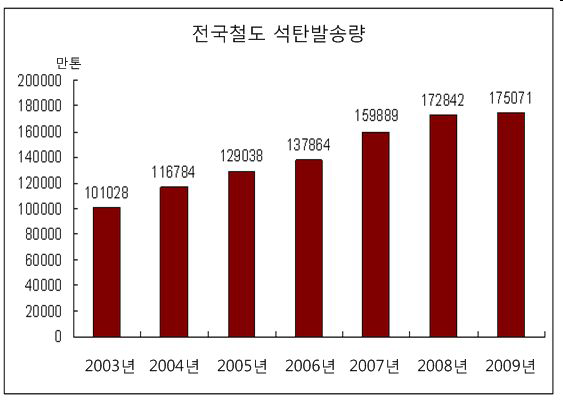 전국철도 석탄발송량