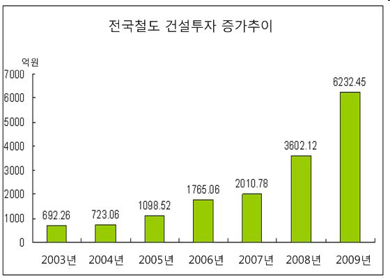 전국철도 건설투자 증가추이