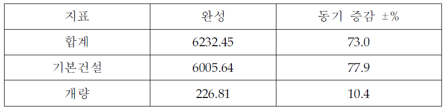 전국철도 건설투자