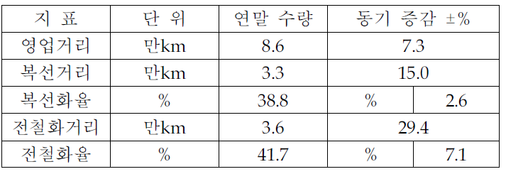 전국철도 영업거리