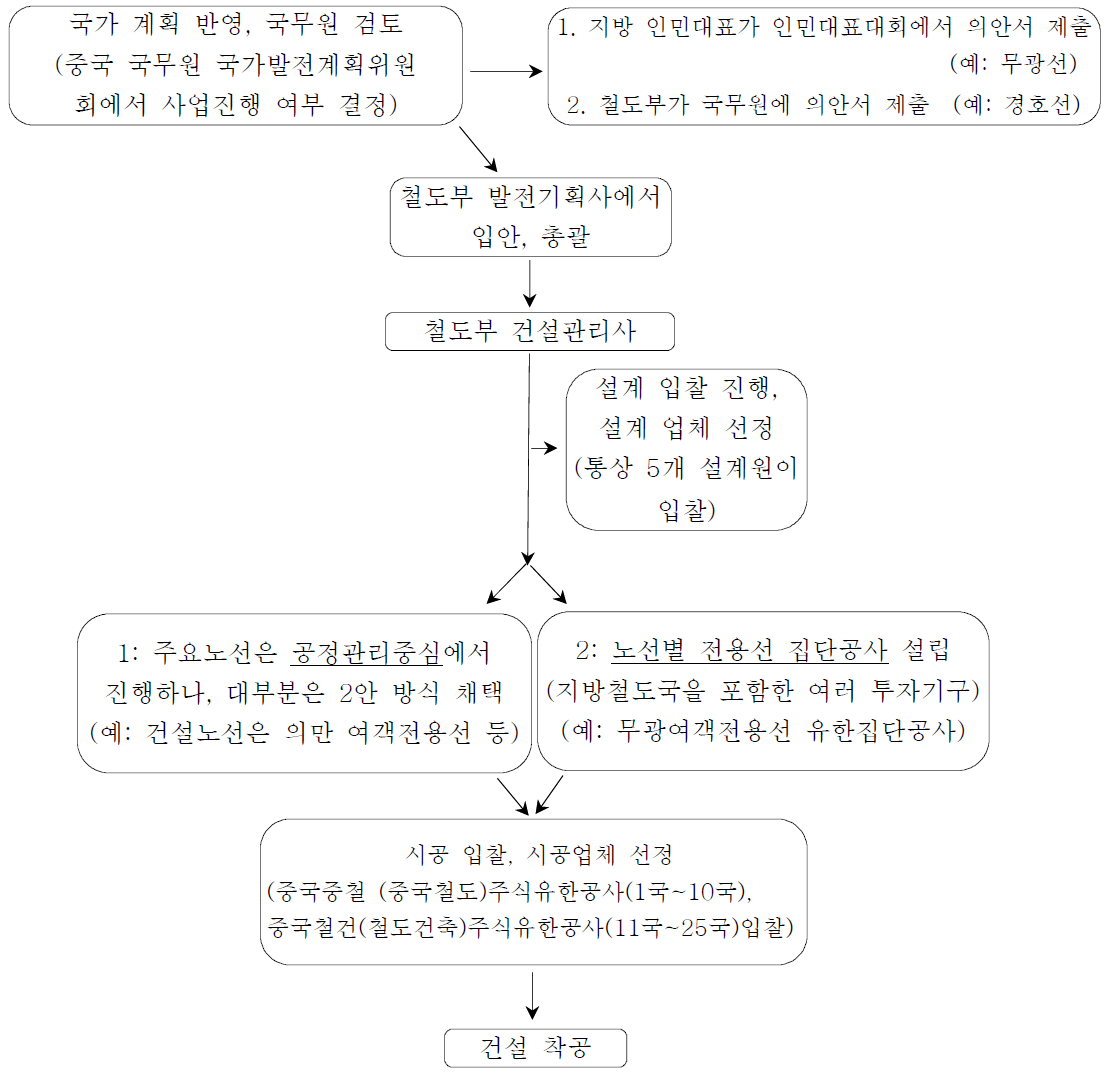 중국철도 건설 절차