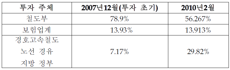 철도부 투자지분 변화