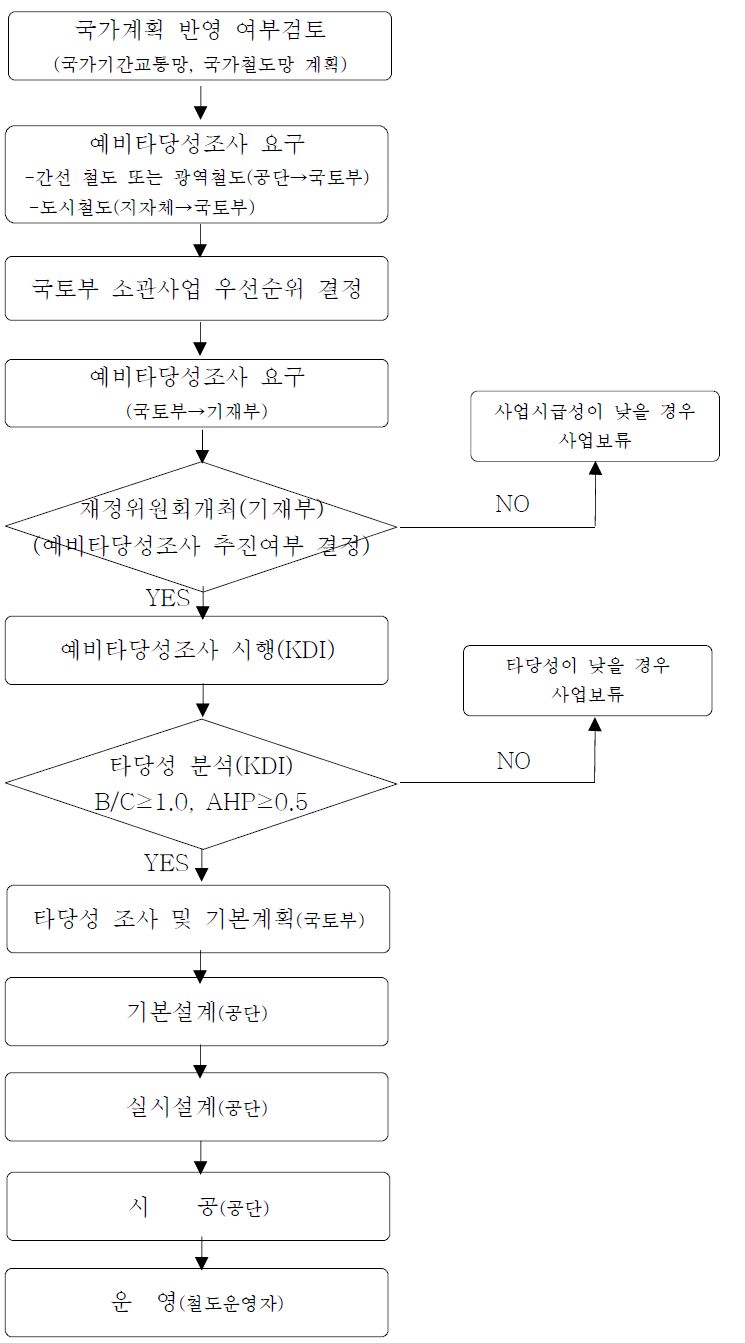 철도건설 절차(대한한국)