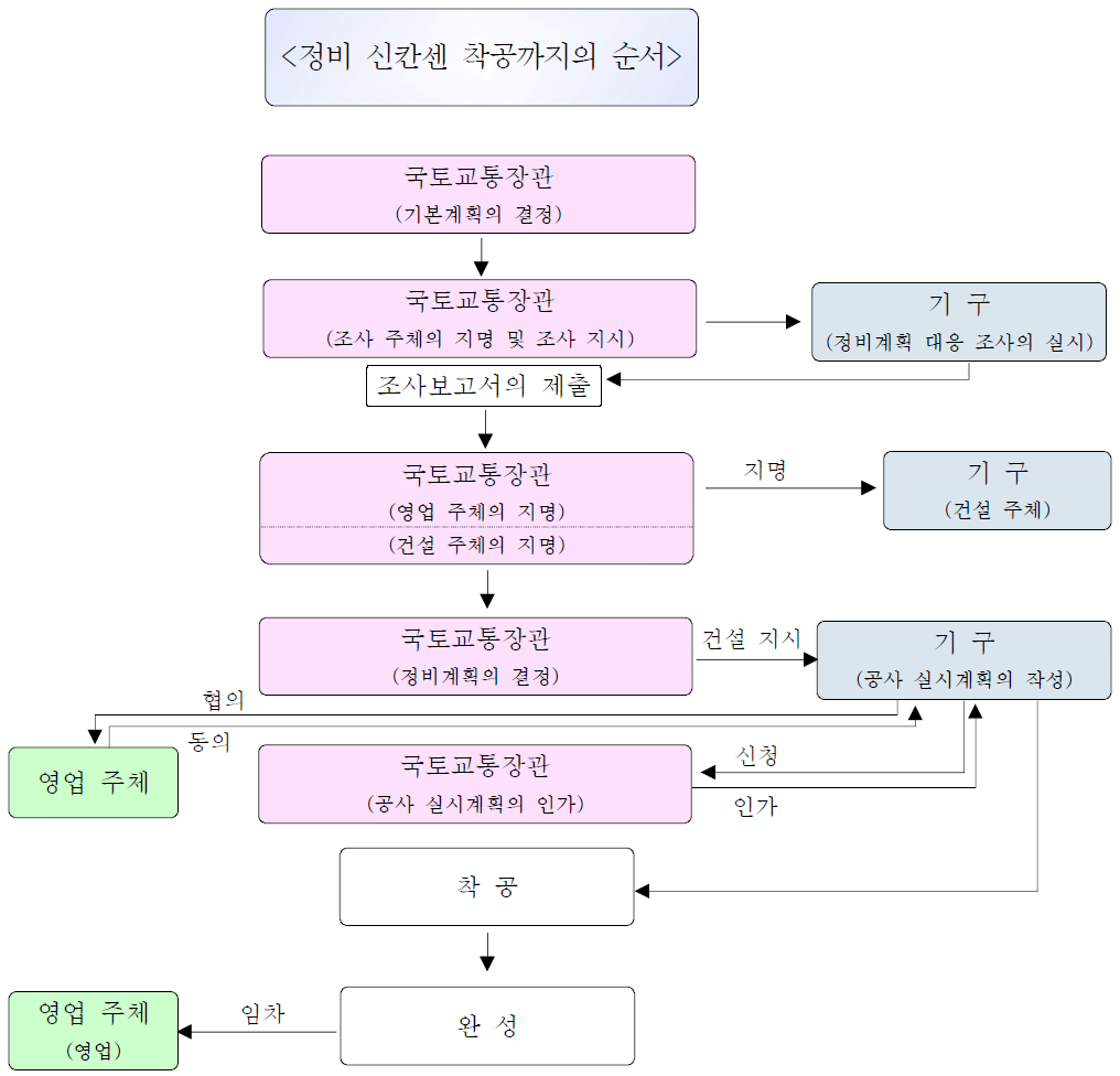 철도건설 절차(일본)