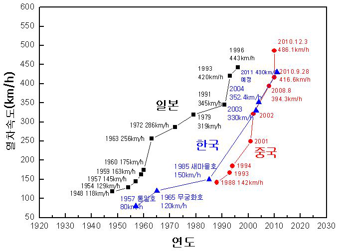 한중일 철도 속도 향상 현황