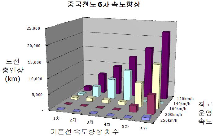 중국철도 기존선 6차 속도향상