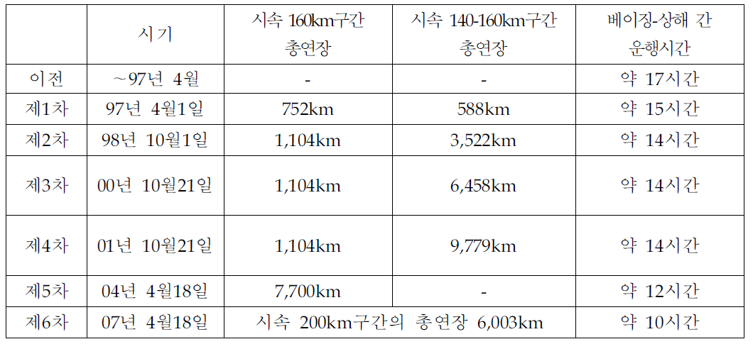 6차 운행속도 향상 효과