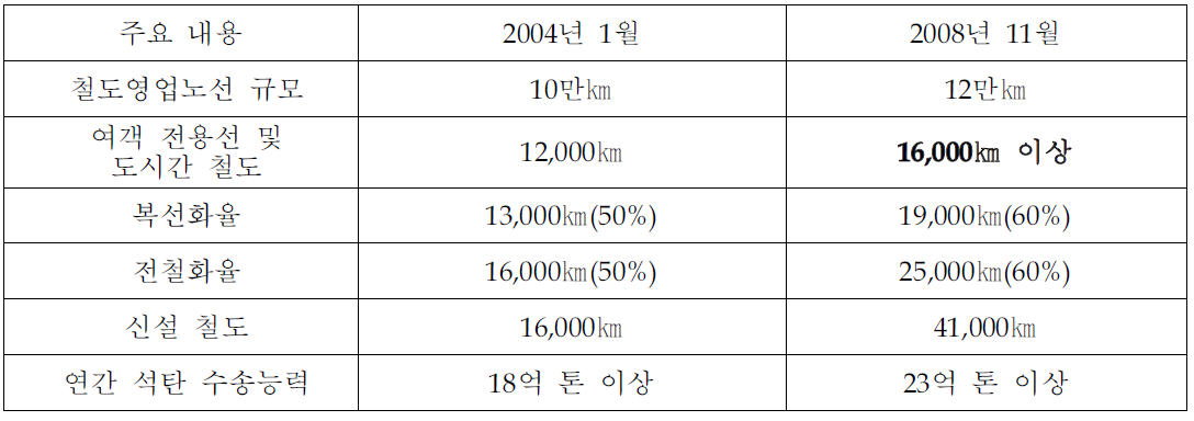 중장기 철도망 계획 주요 조정내용(2020년 목표)