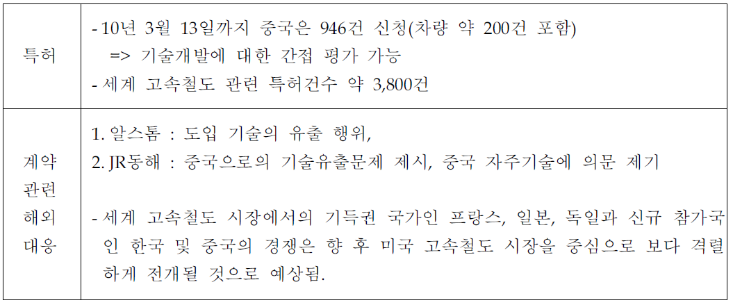 중국 철도 특허건수 및 계약관련 해외 대응