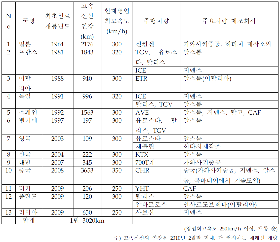 세계 고속철도 및 주행 차량 현황