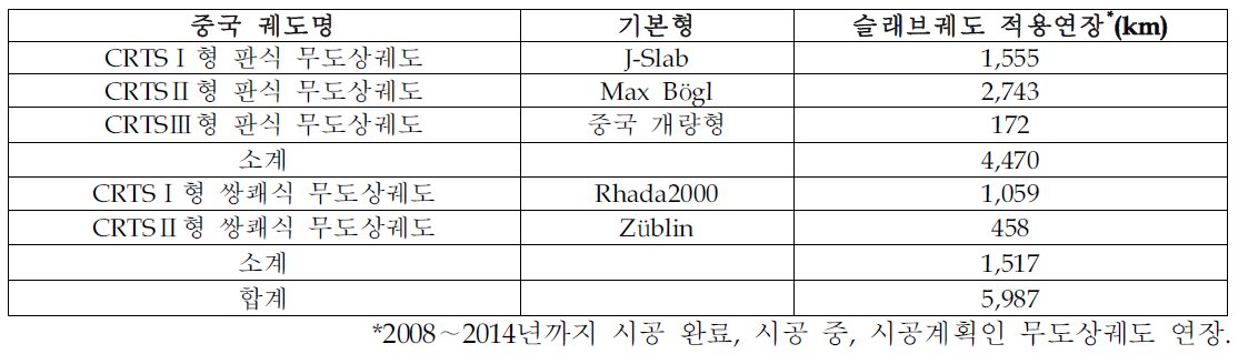 중국 슬래브궤도 형식 및 적용연장