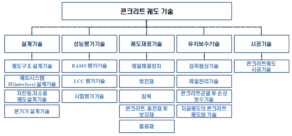 콘크리트궤도 기술트리(안)