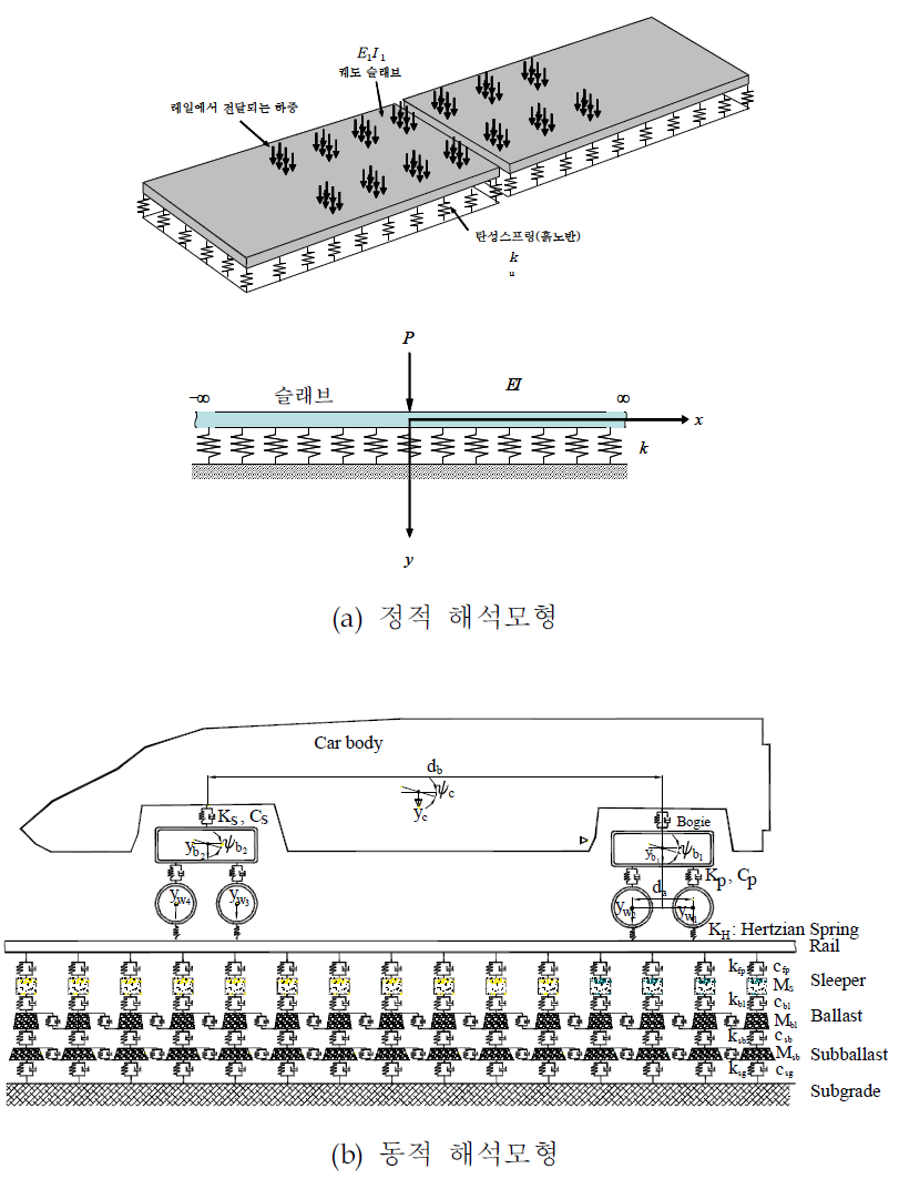 궤도 정/동적 구조해석기술