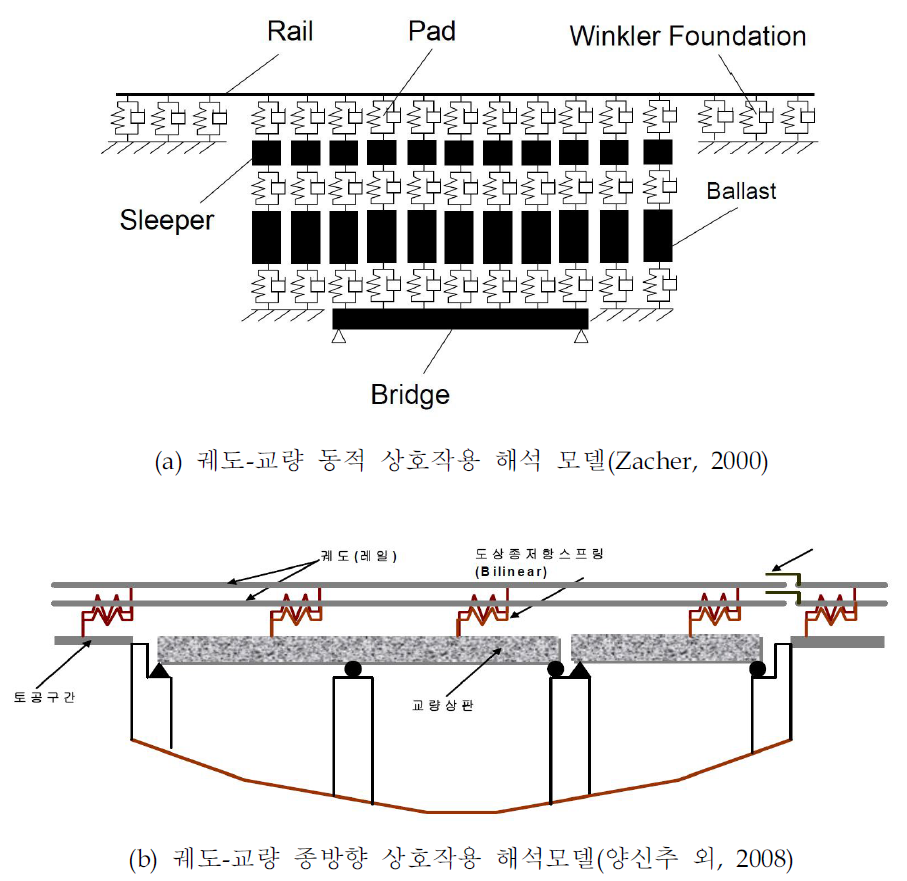 궤도-교량 상호작용 해석모델