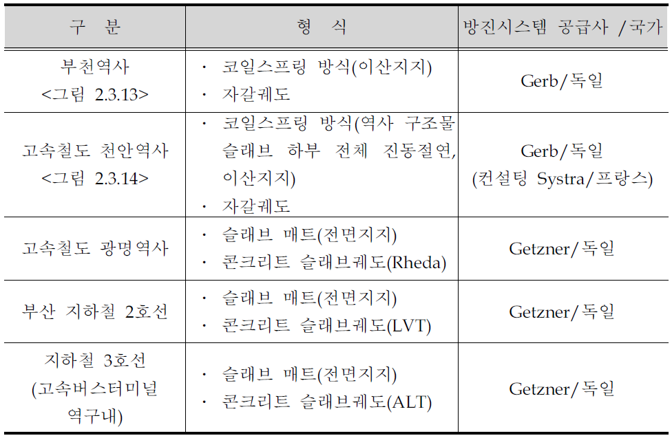 국내 플로팅 슬래브궤도 부설현황