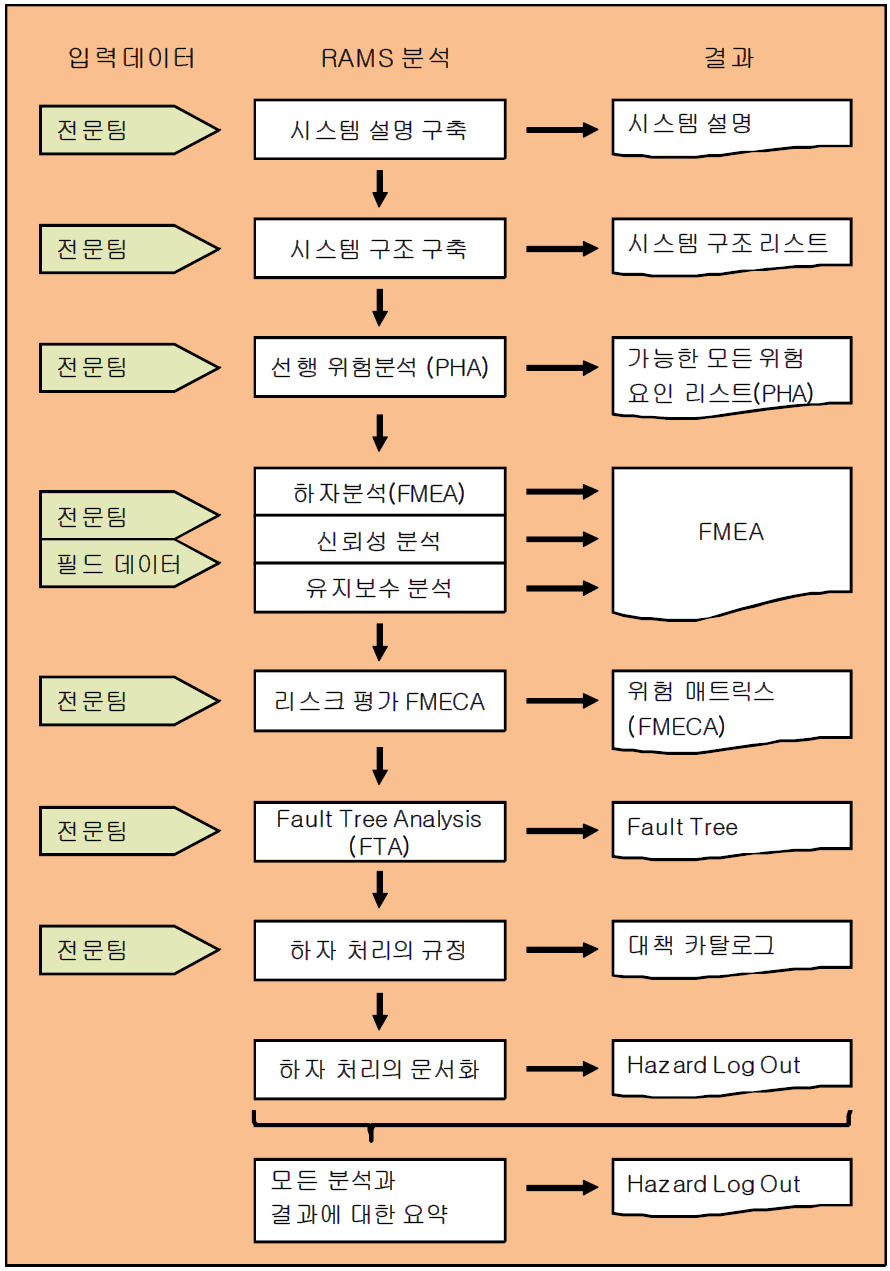 시스템 공급자가 RAMS-분석을 하는 절차를 도식화