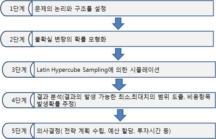 FHWA에서 포장 LCC 설계를 위해 제시한 확률적 접근방법