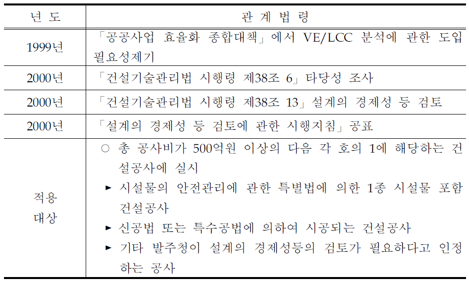 건설관리법에서 제정하고 있는 관계법령 및 적용범위