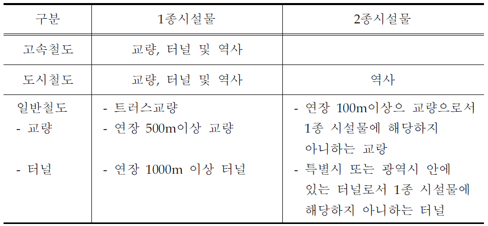 시특법상 철도분야의 1종 및 2종 시설물