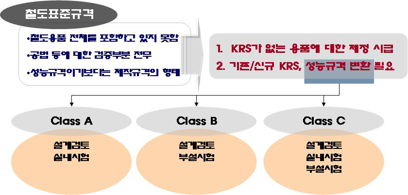 콘크리트궤도 관련 국내 시험기준의 현황 및 개선방향성