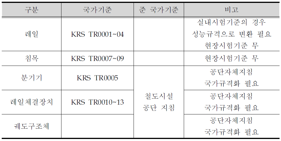 국내 성능시험기준