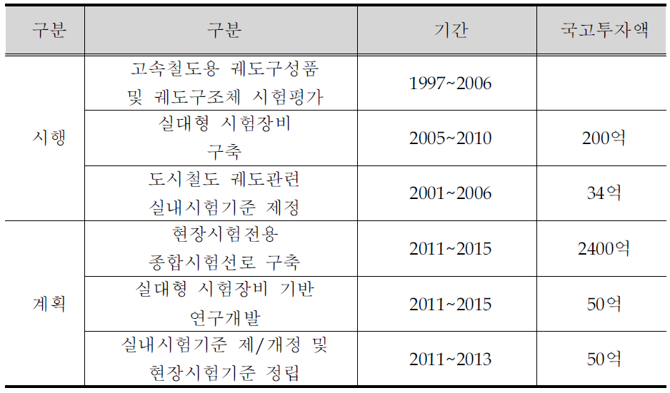 국내 연구개발 진형현황 및 계획