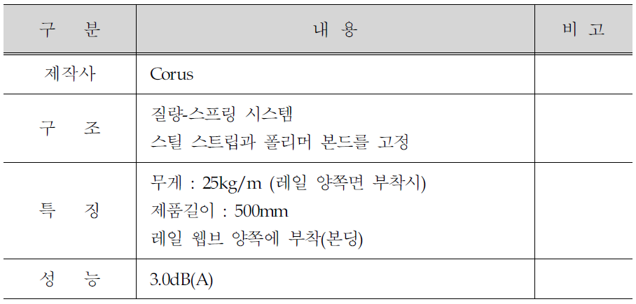 Corus 사 레일 웹댐퍼의 구조 및 특징