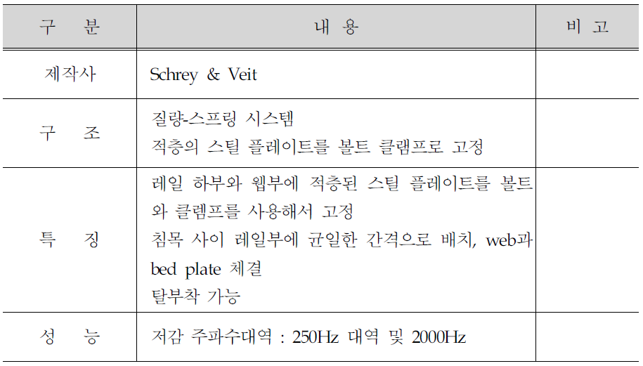 Schrey & Veit 사 레일 웹댐퍼(1)의 구조 및 특징