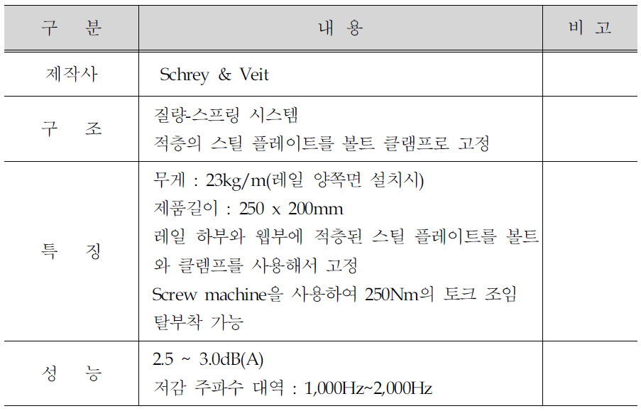 Schrey & Veit 사 레일 웹댐퍼의 구조 및 특징