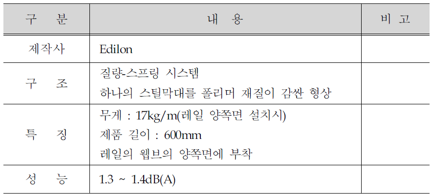 Edilon 사 레일 웹댐퍼의 구조 및 특징