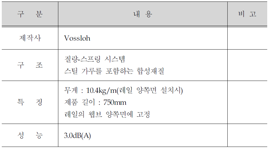 Vossloh 사 레일 웹댐퍼의 구조 및 특징