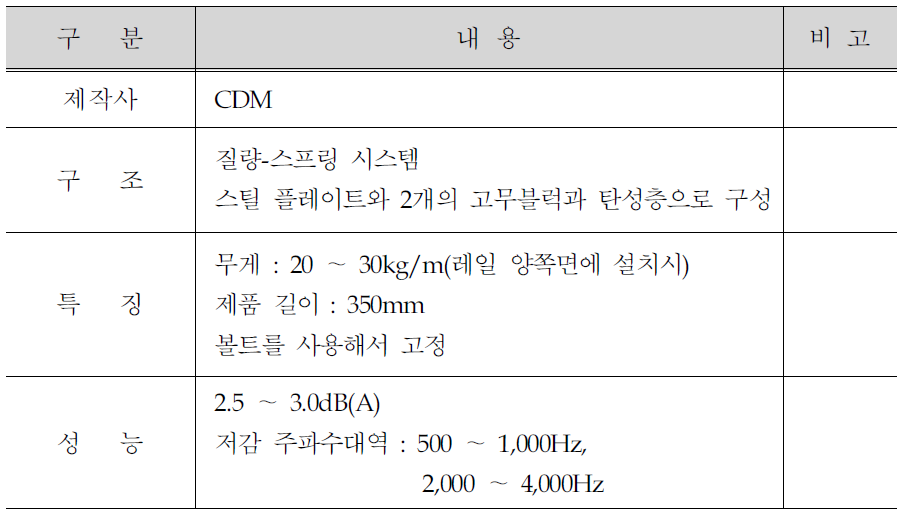 CDM 사 레일 웹댐퍼의 구조 및 특징