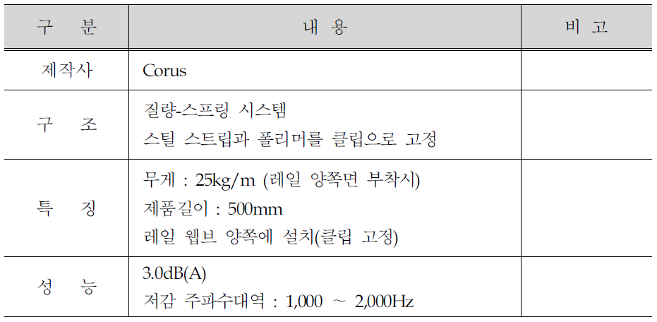 Corus 사 레일 웹댐퍼(2)의 구조 및 특징