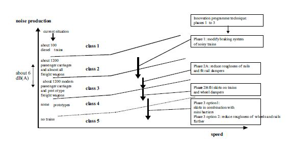 네덜란드에서의 철도소음 구분과 단계별 저감 전략
