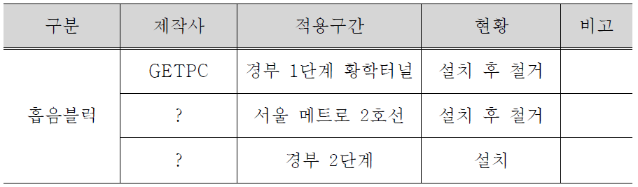 국내 흡음블럭 설치 현황