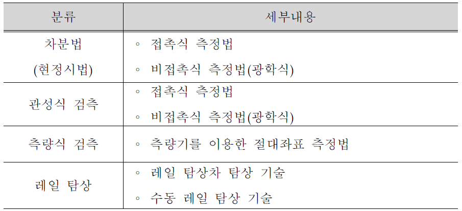 선로 선형검측 기술분류