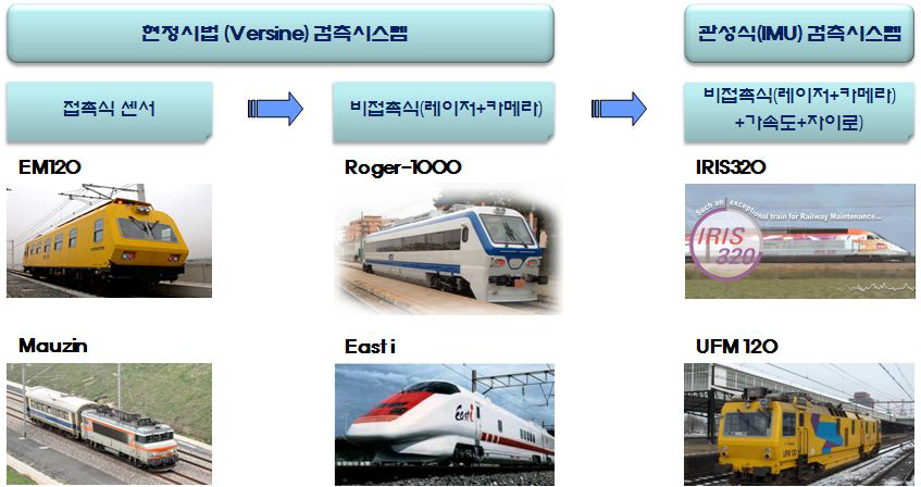 선로 검측시스템 기술개발 현황