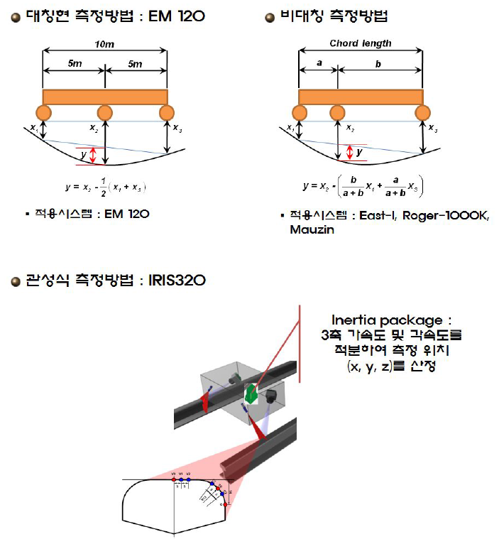 관성측정장치 및 레이저/카메라를 이용한 궤도틀림 검측기법