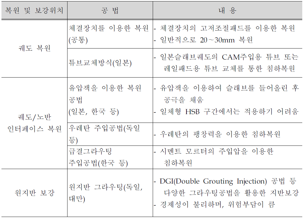 침하 원인 및 시공 위치에 따른 복원공법의 분류