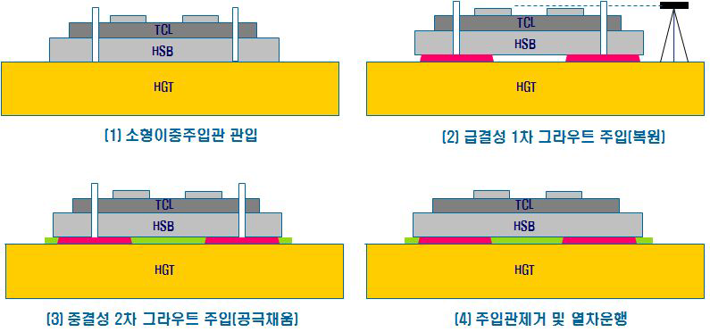 급결 그라우팅 주입공법의 복원순서