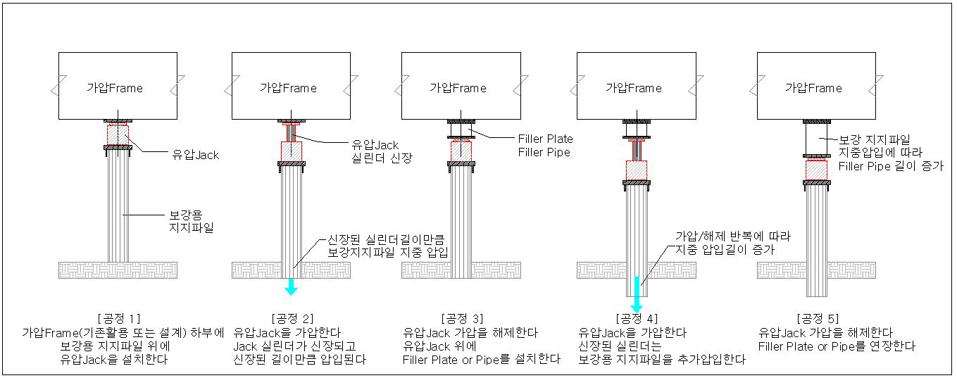 파일압입에 의한 인상공법의 인상 개념도