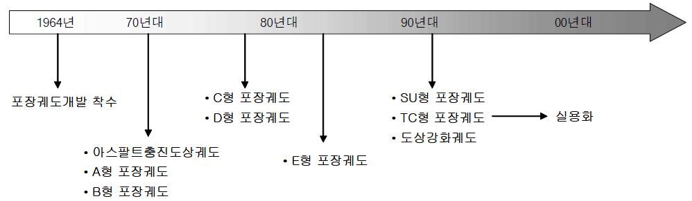 일본에서의 포장궤도 개발의 역사