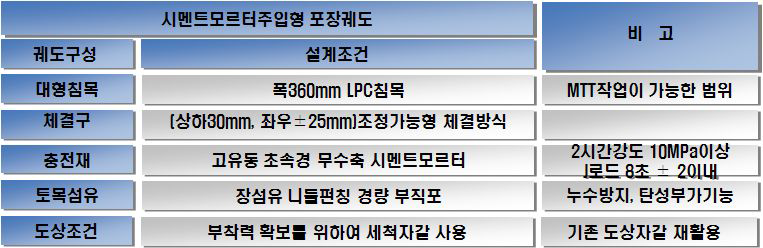 포장궤도에 사용되는 궤도구성품의 설계조건