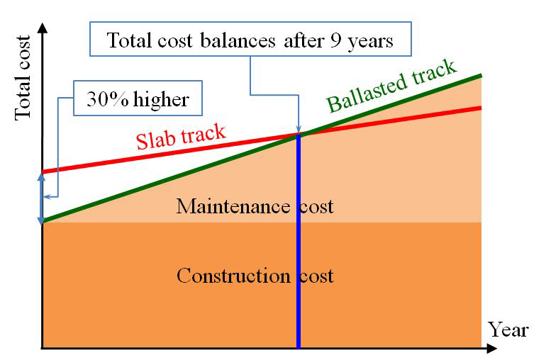 자갈궤도와 콘크리트궤도의 총비용 비교(신요신칸센의 경우)