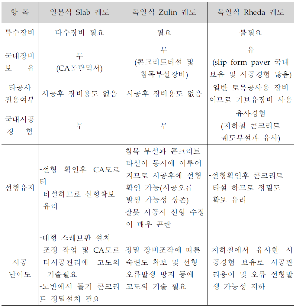 궤도구조별 시공성 비교 분석