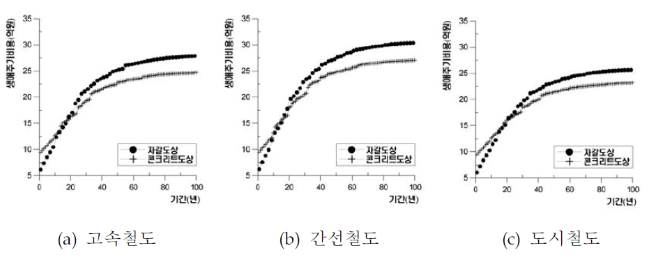 예방 유지관리 시 자갈/콘크리트궤도의 LCC 평가