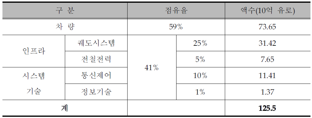 세계 철도시장의 분야별 상세시장 규모 (2008년 말 기준)